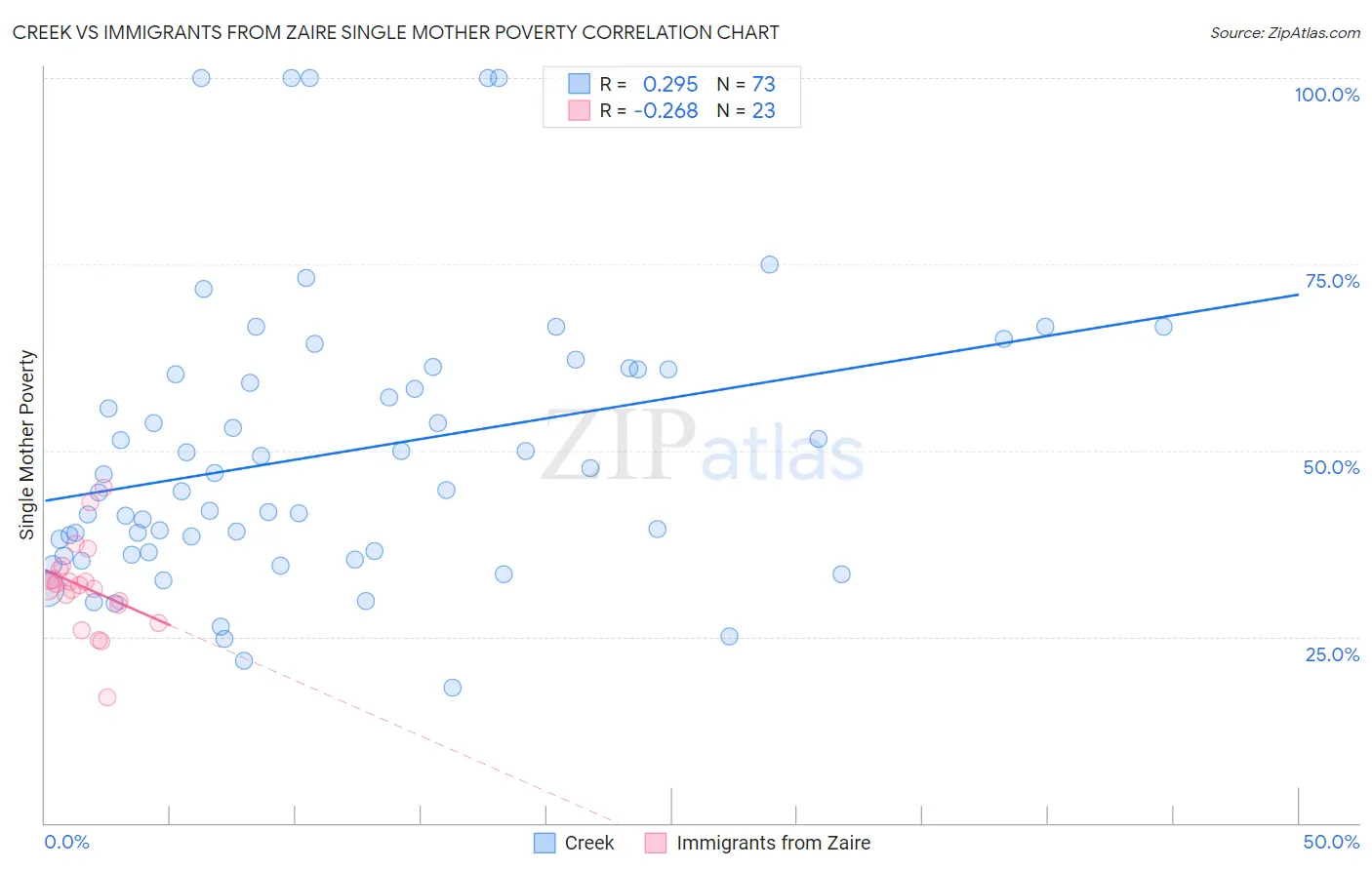 Creek vs Immigrants from Zaire Single Mother Poverty