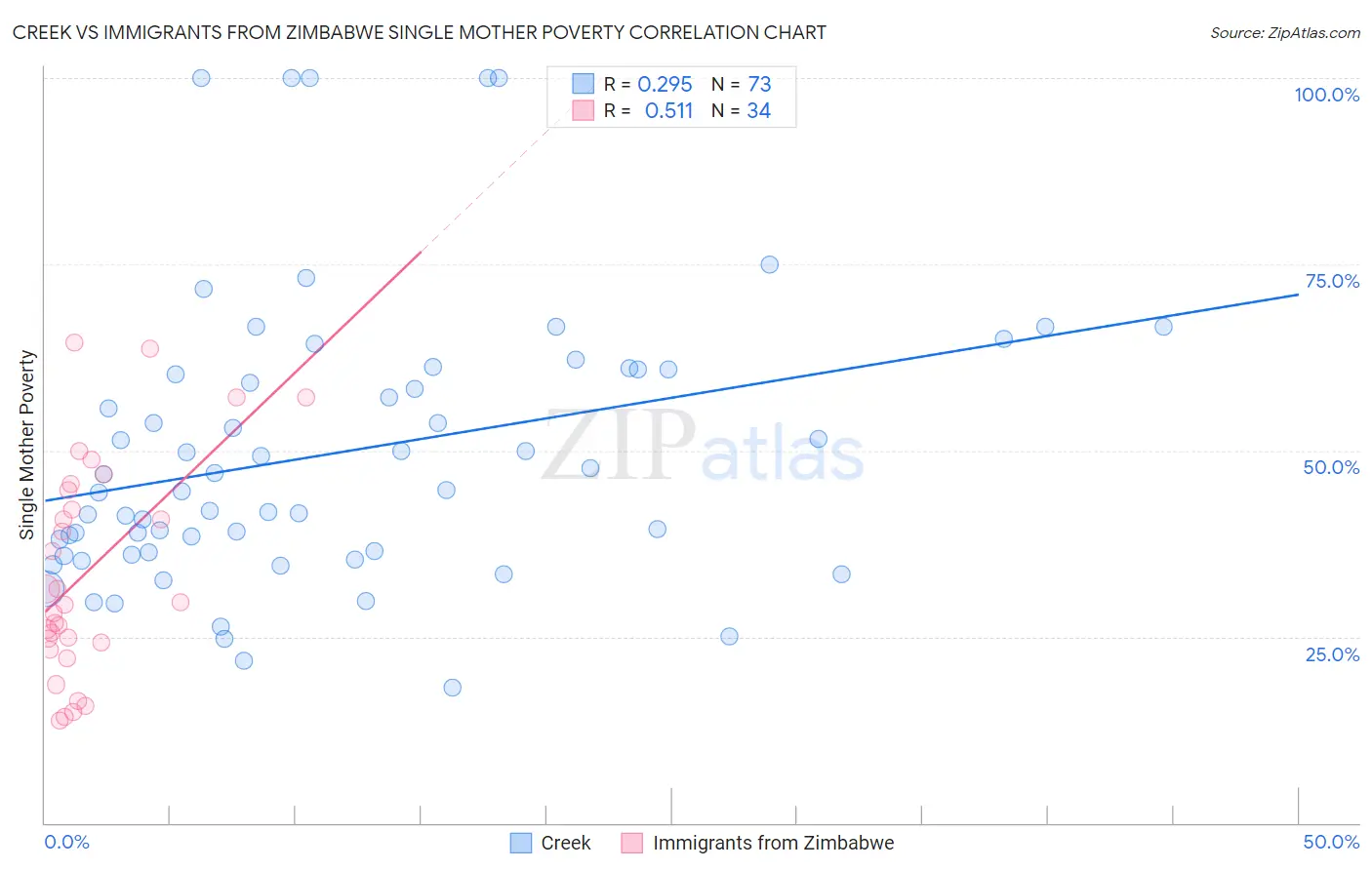 Creek vs Immigrants from Zimbabwe Single Mother Poverty