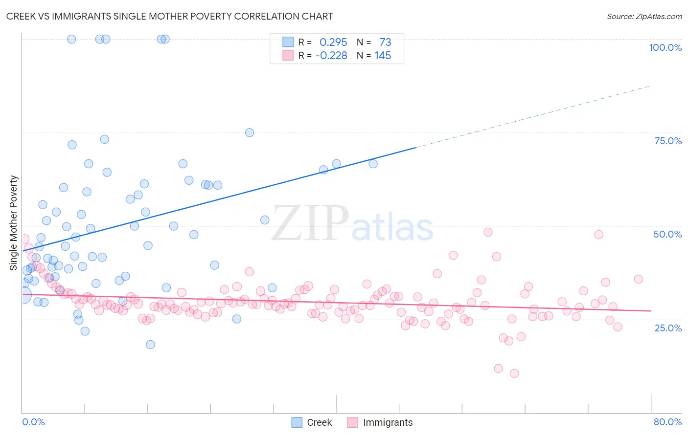Creek vs Immigrants Single Mother Poverty