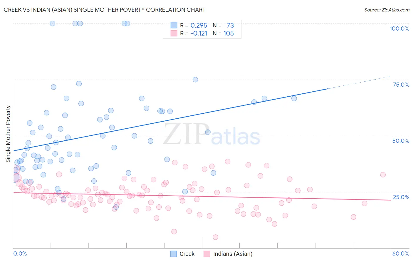 Creek vs Indian (Asian) Single Mother Poverty
