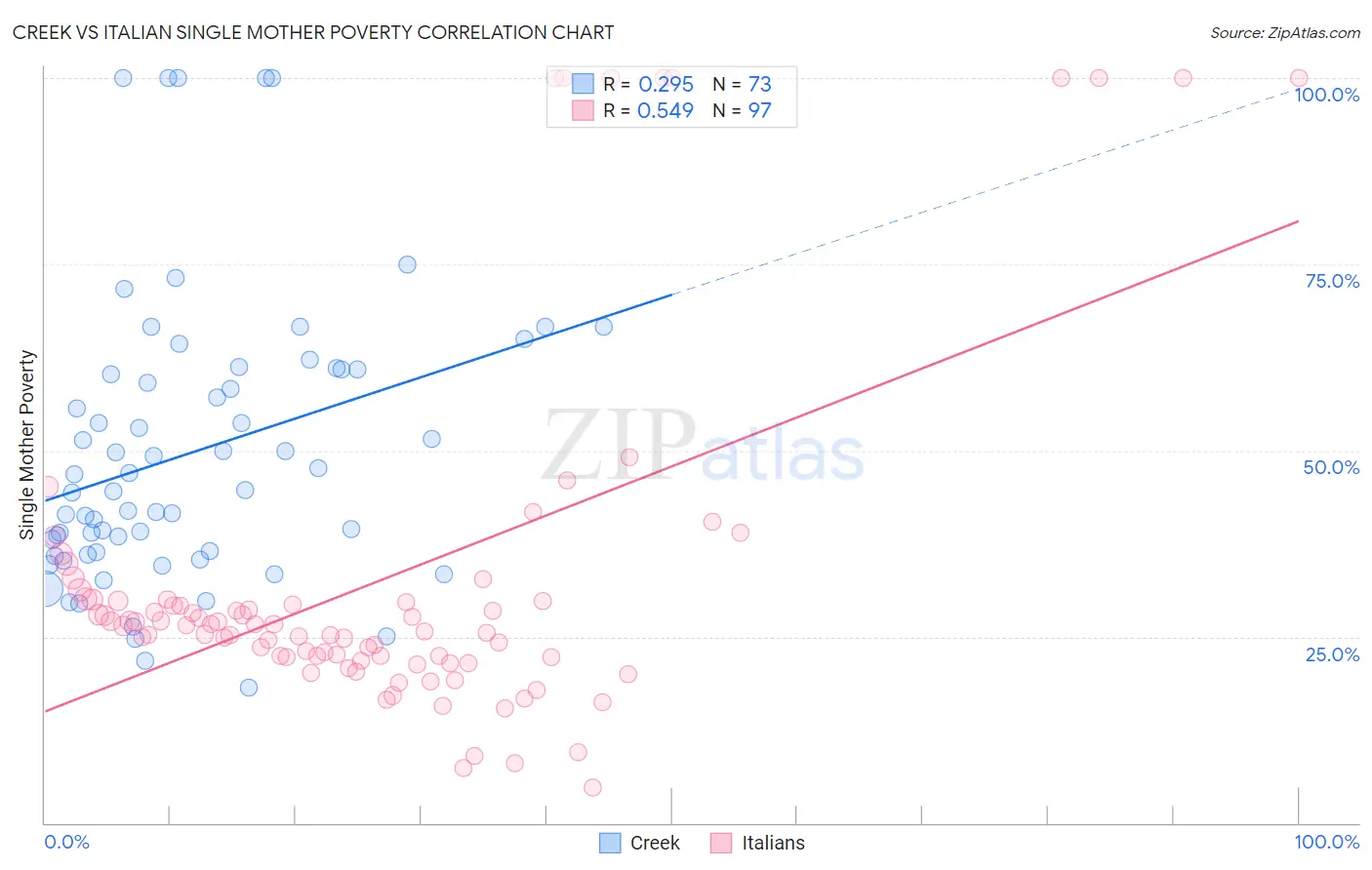 Creek vs Italian Single Mother Poverty