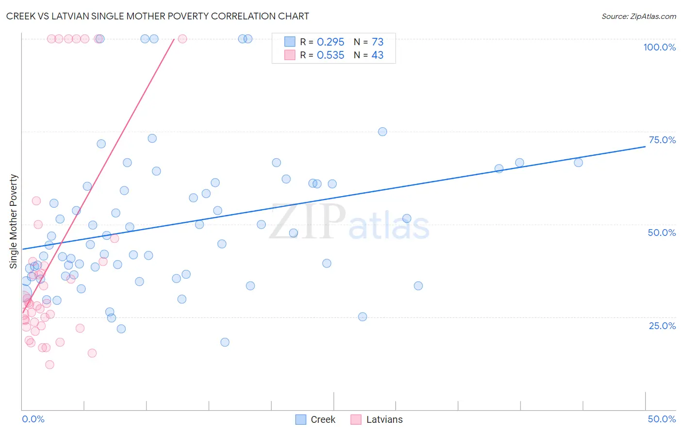 Creek vs Latvian Single Mother Poverty