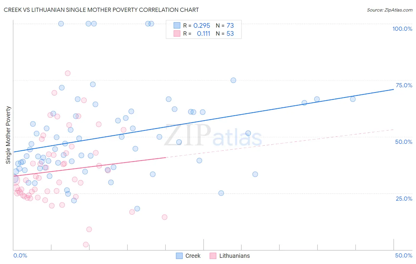 Creek vs Lithuanian Single Mother Poverty