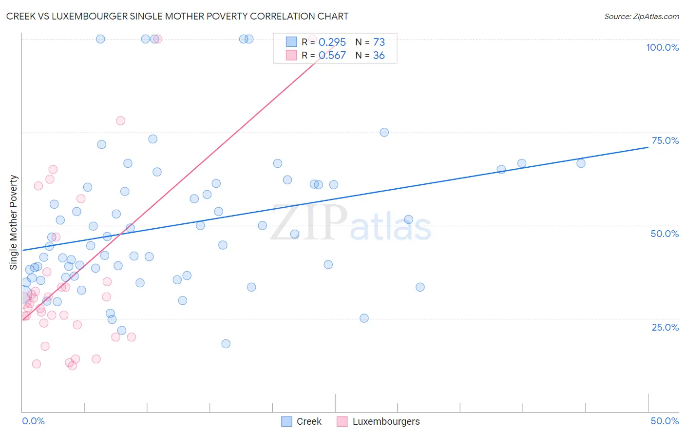 Creek vs Luxembourger Single Mother Poverty