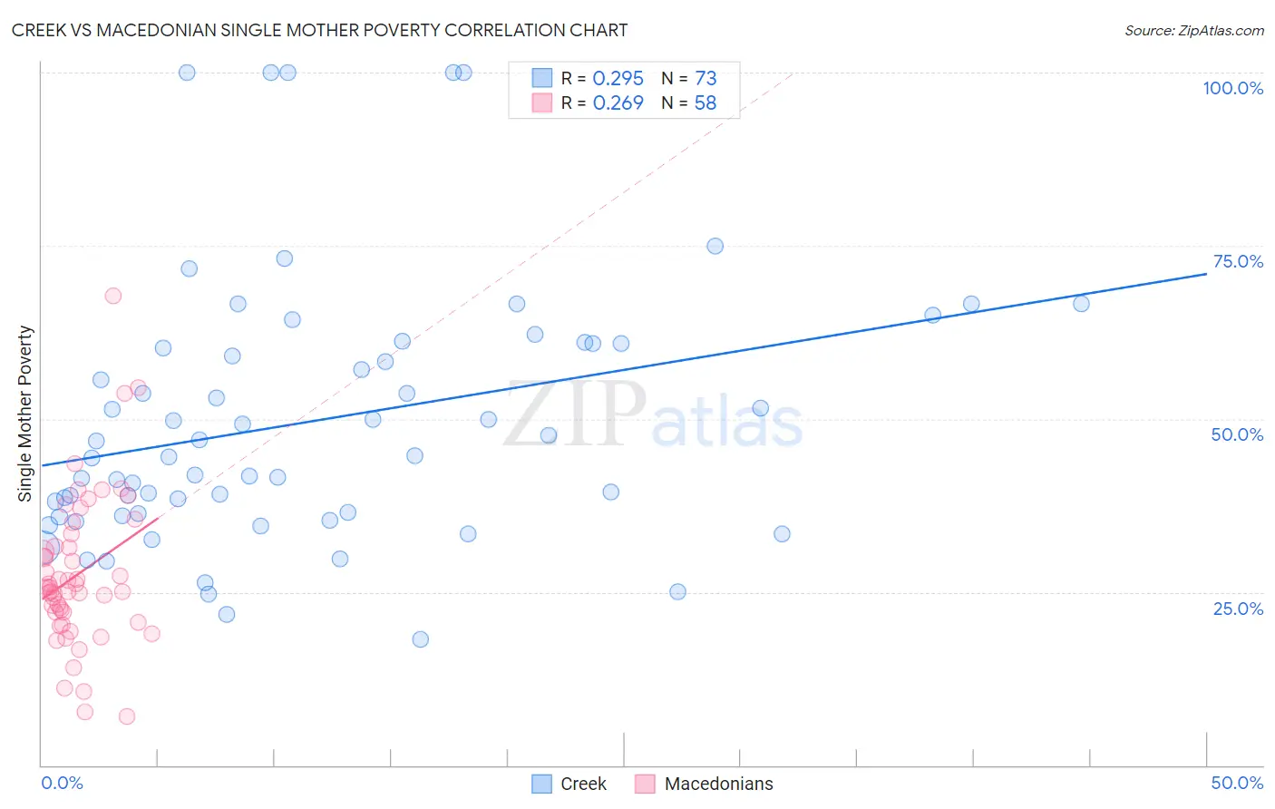 Creek vs Macedonian Single Mother Poverty