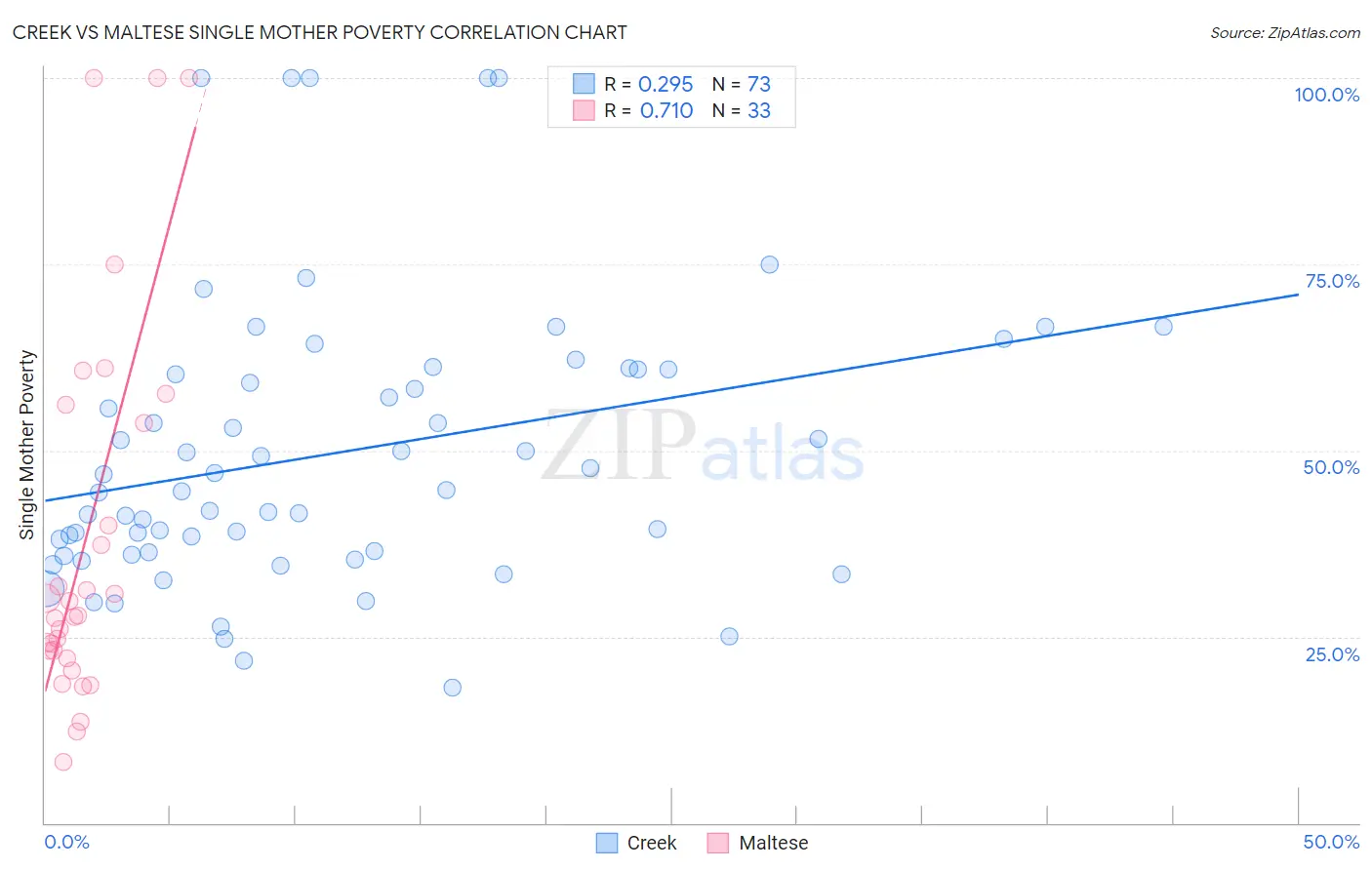 Creek vs Maltese Single Mother Poverty