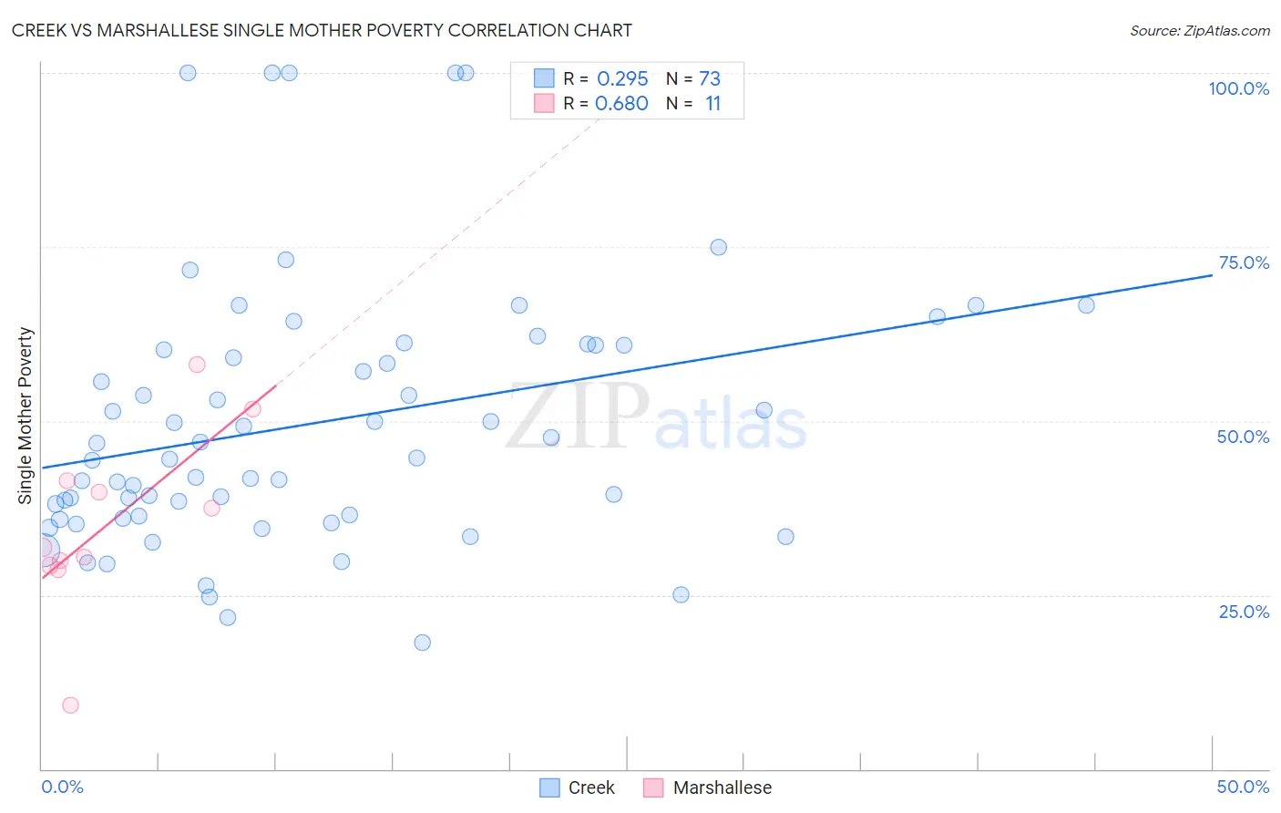 Creek vs Marshallese Single Mother Poverty