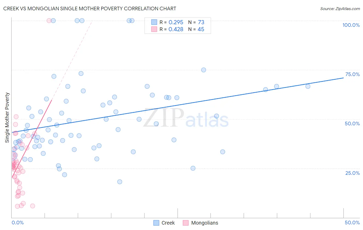 Creek vs Mongolian Single Mother Poverty