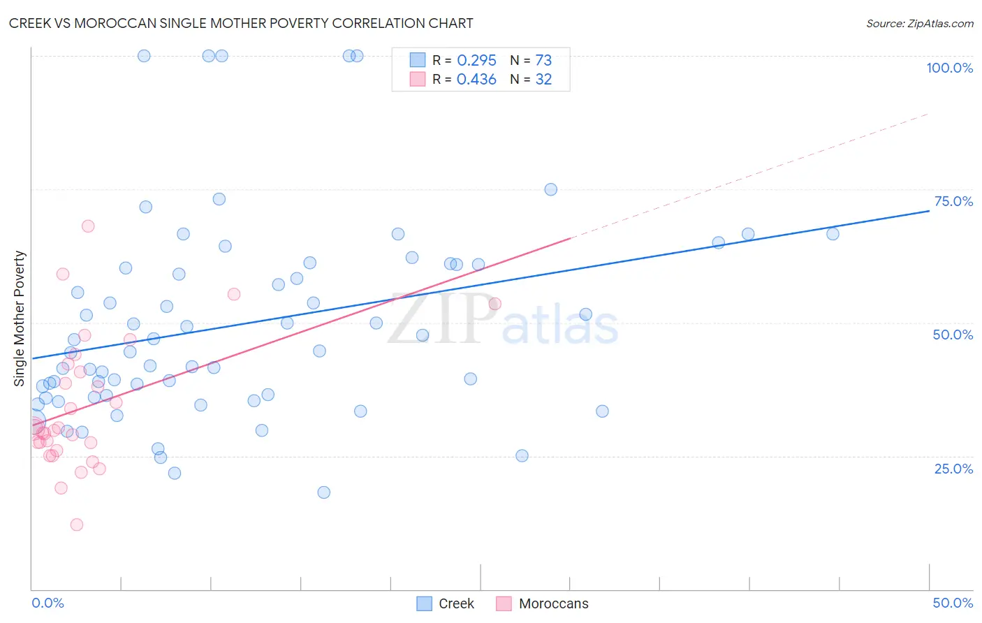 Creek vs Moroccan Single Mother Poverty
