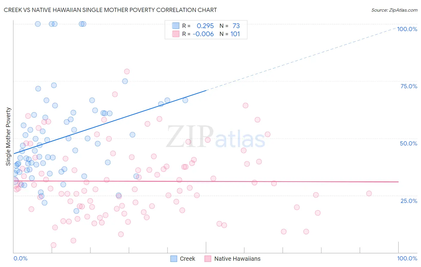 Creek vs Native Hawaiian Single Mother Poverty