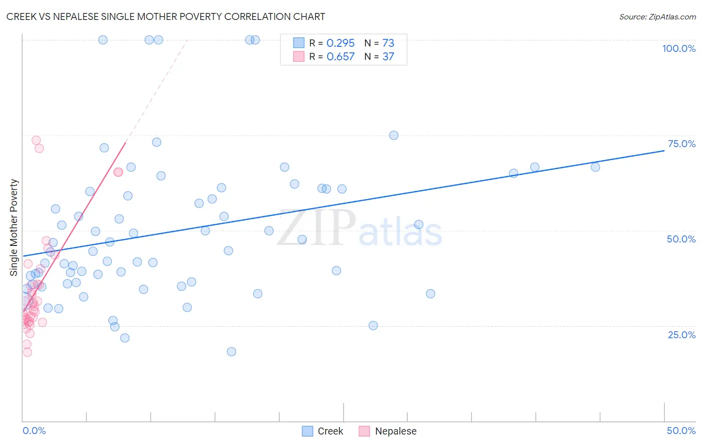 Creek vs Nepalese Single Mother Poverty