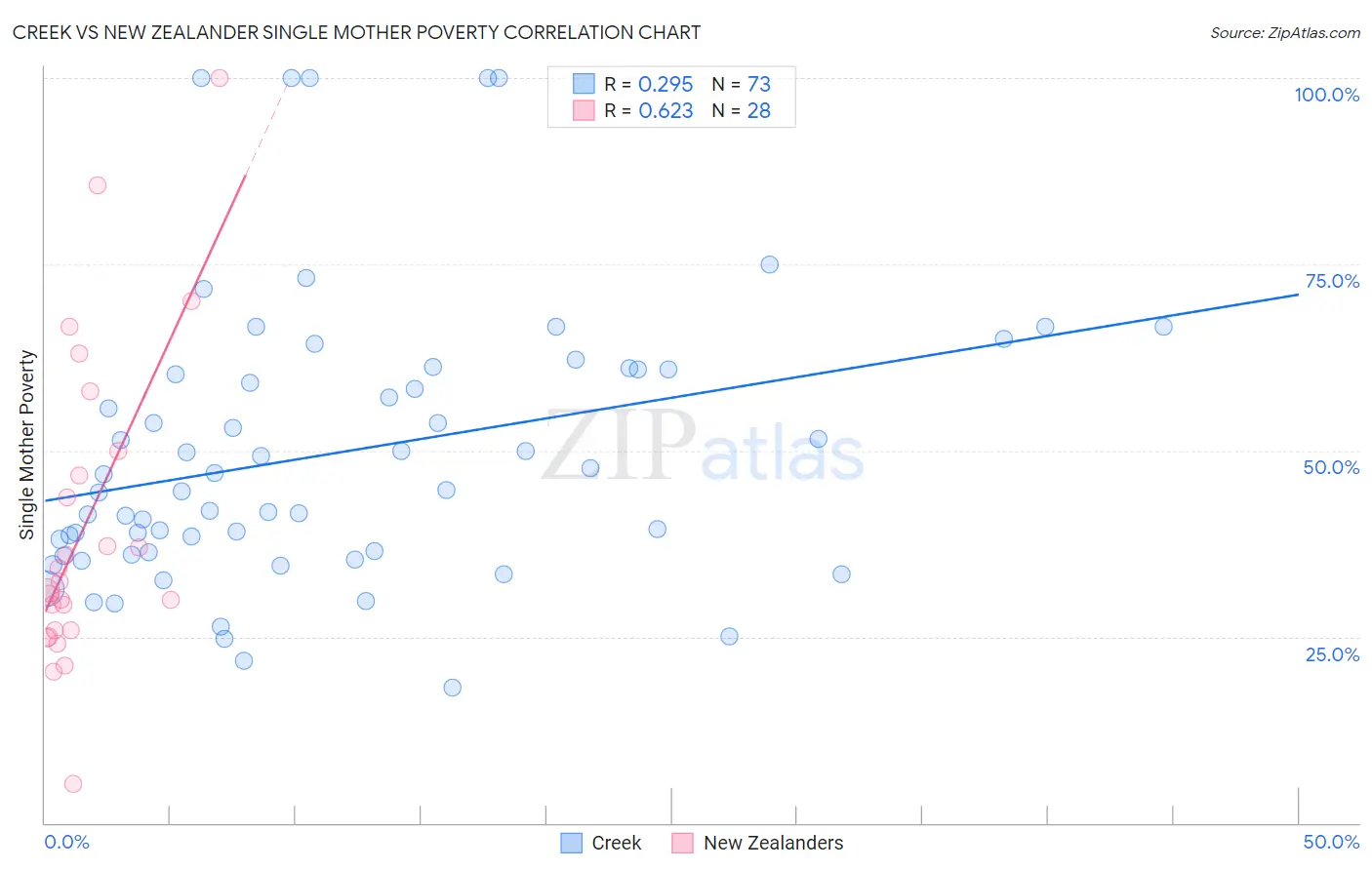 Creek vs New Zealander Single Mother Poverty