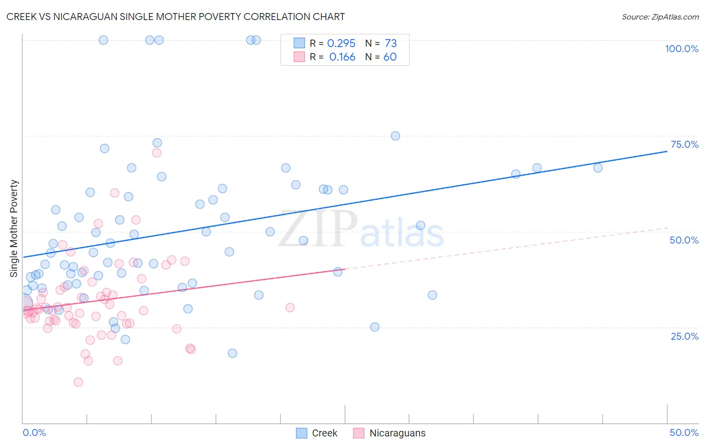 Creek vs Nicaraguan Single Mother Poverty
