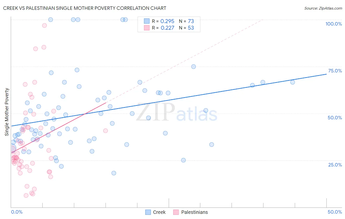 Creek vs Palestinian Single Mother Poverty