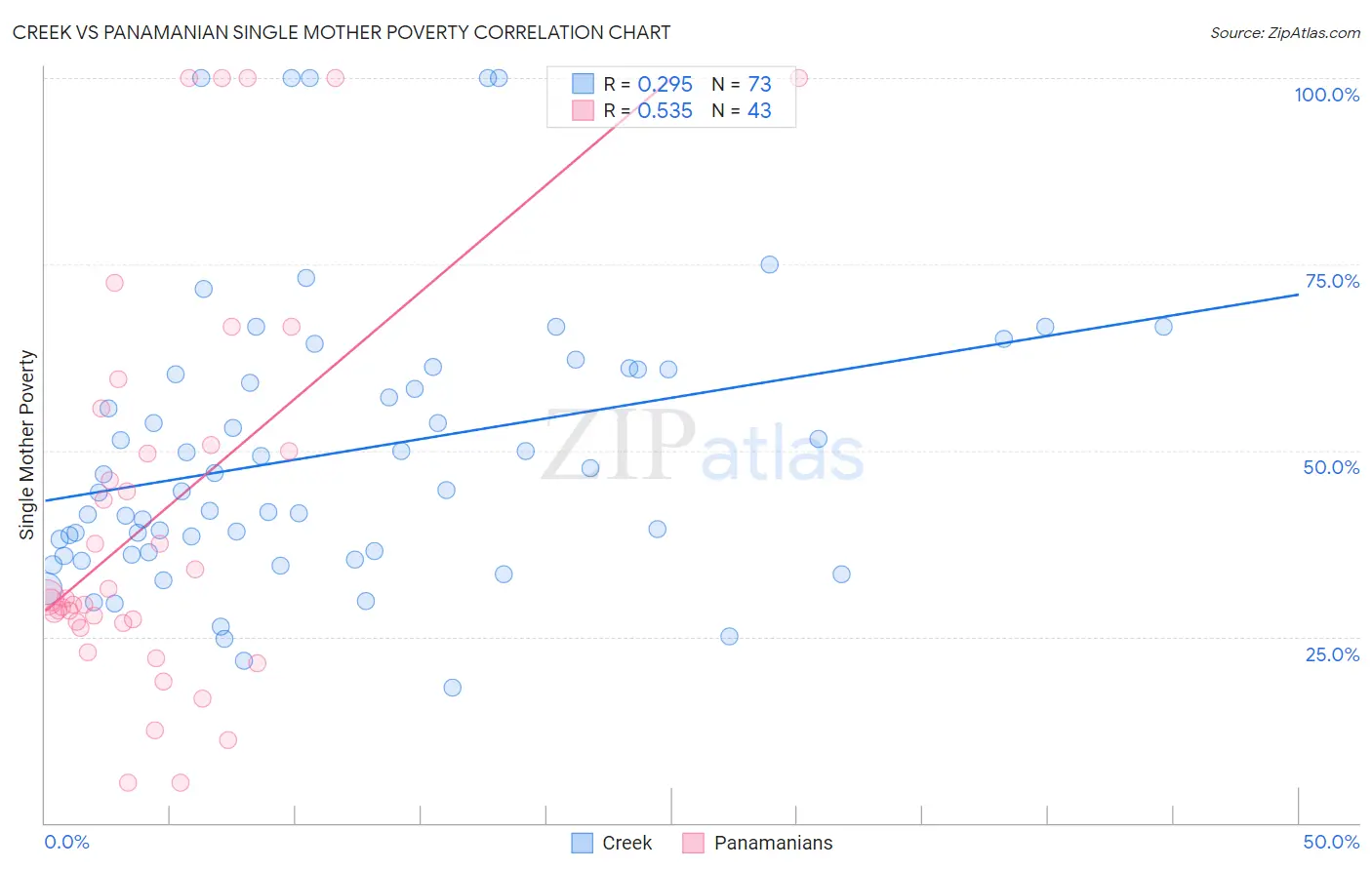 Creek vs Panamanian Single Mother Poverty