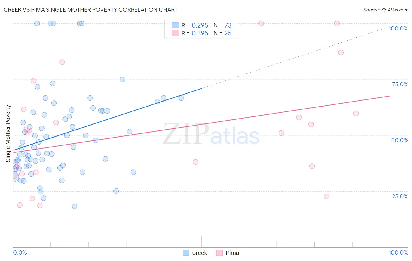 Creek vs Pima Single Mother Poverty