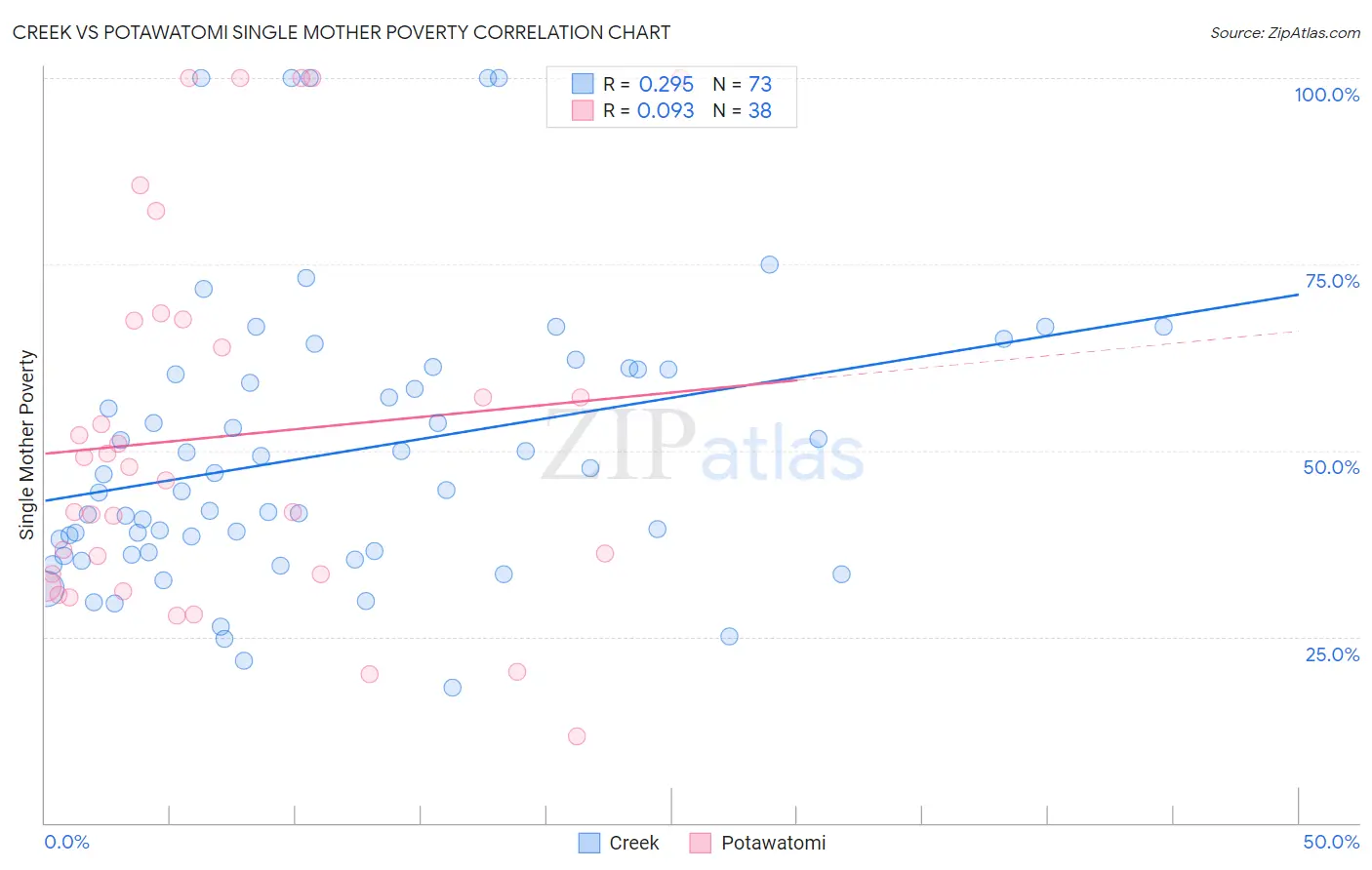 Creek vs Potawatomi Single Mother Poverty