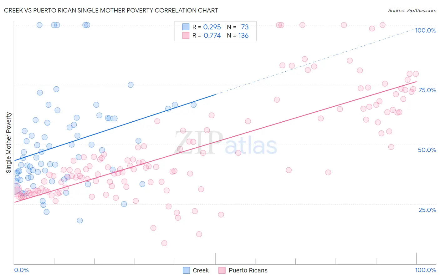 Creek vs Puerto Rican Single Mother Poverty