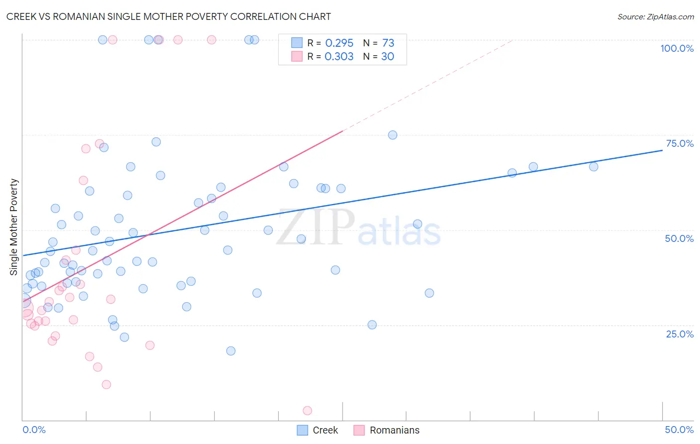 Creek vs Romanian Single Mother Poverty