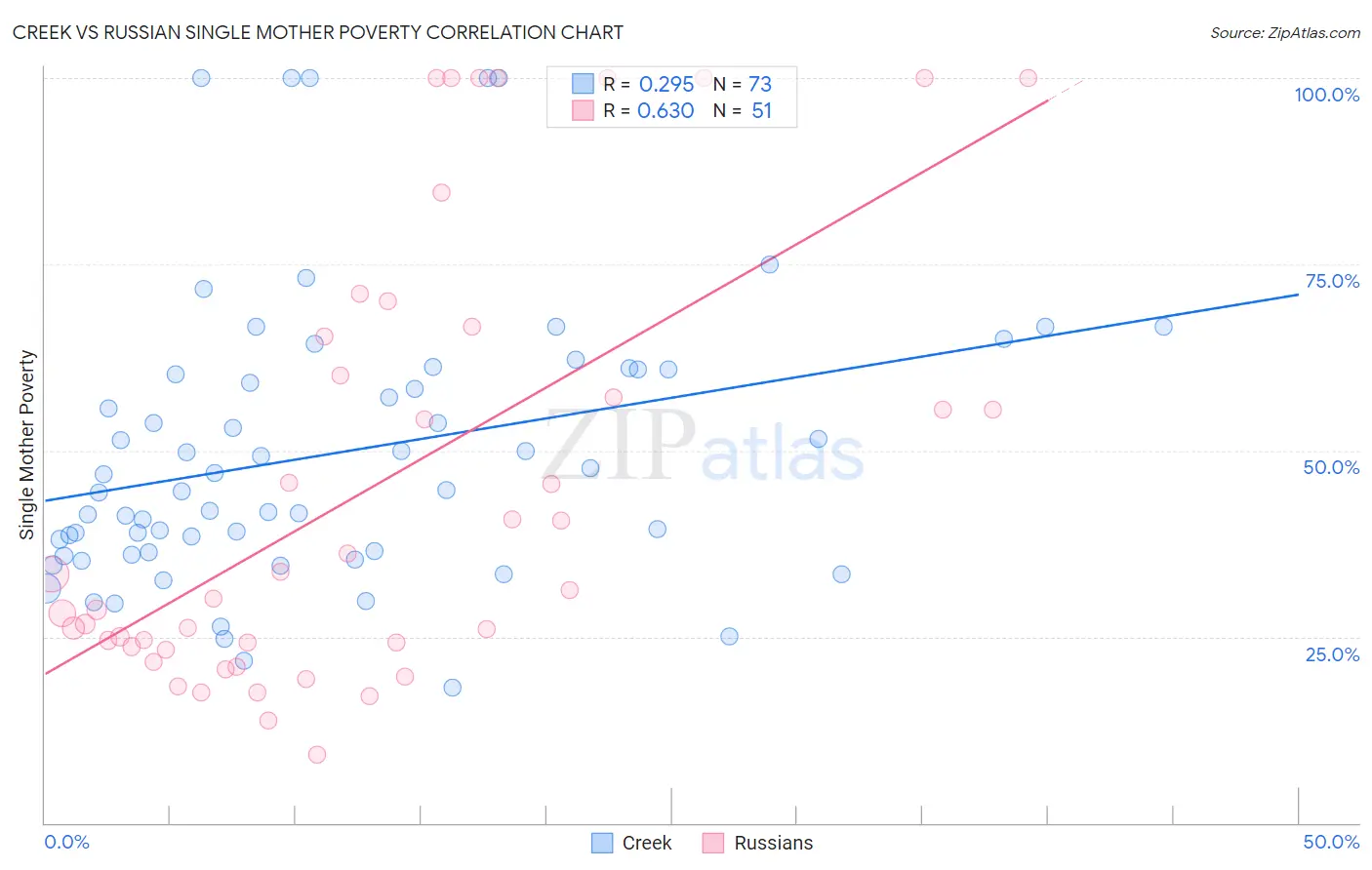 Creek vs Russian Single Mother Poverty