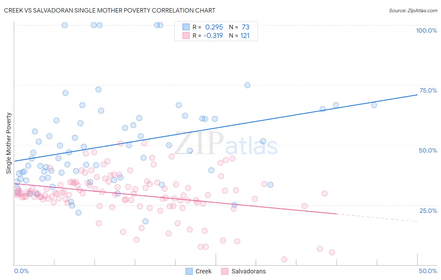 Creek vs Salvadoran Single Mother Poverty
