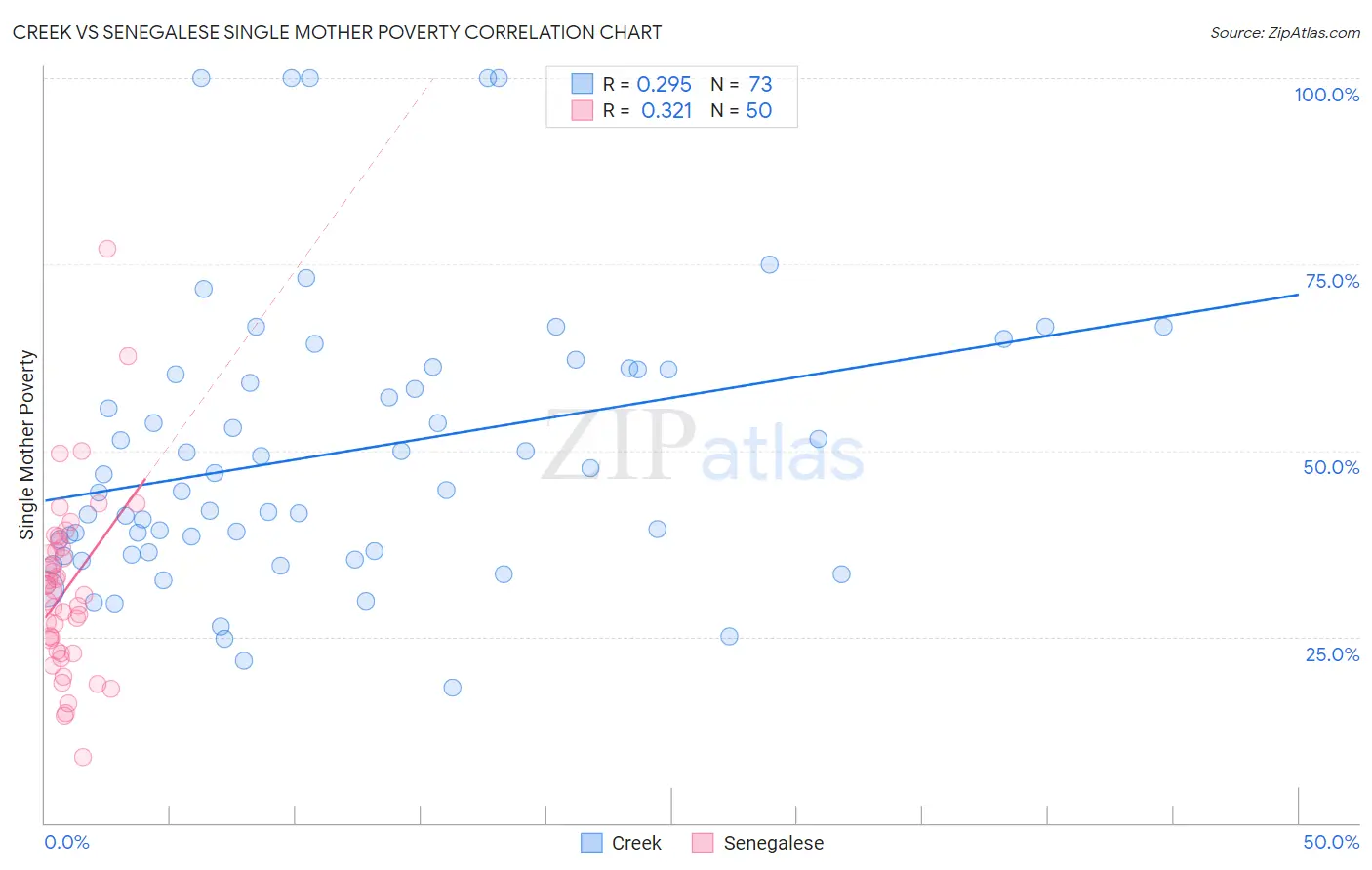 Creek vs Senegalese Single Mother Poverty