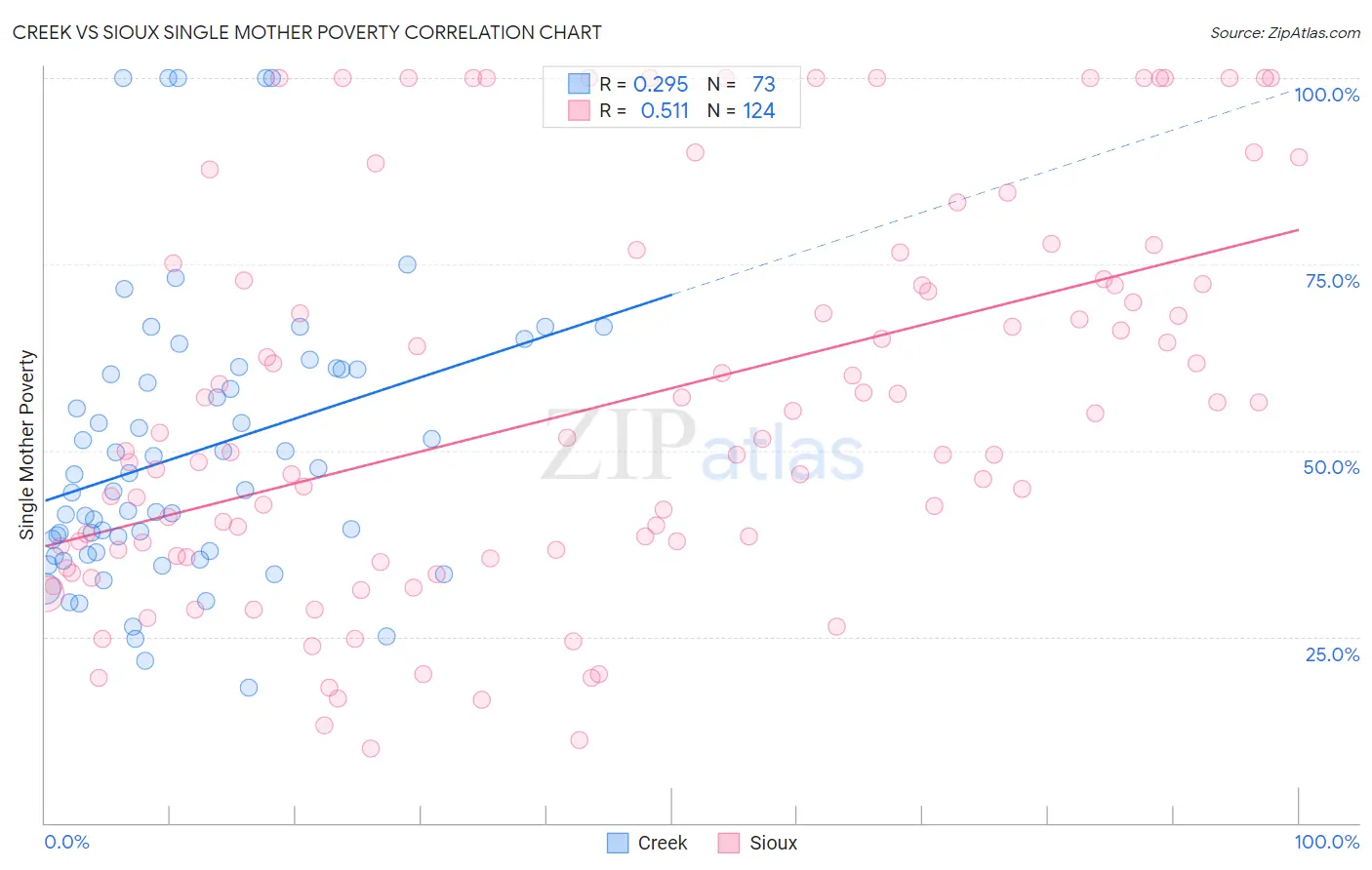 Creek vs Sioux Single Mother Poverty
