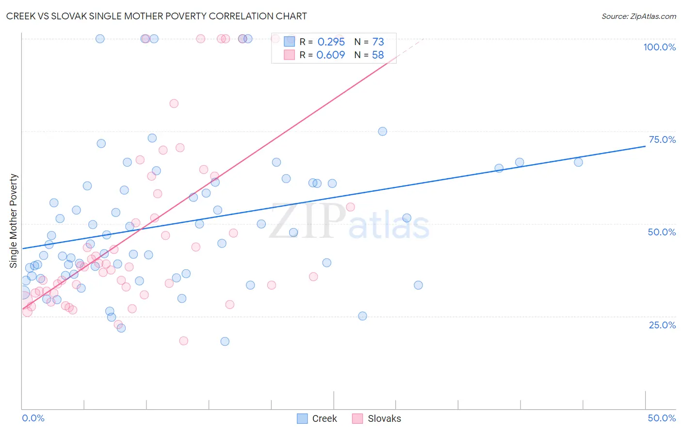 Creek vs Slovak Single Mother Poverty
