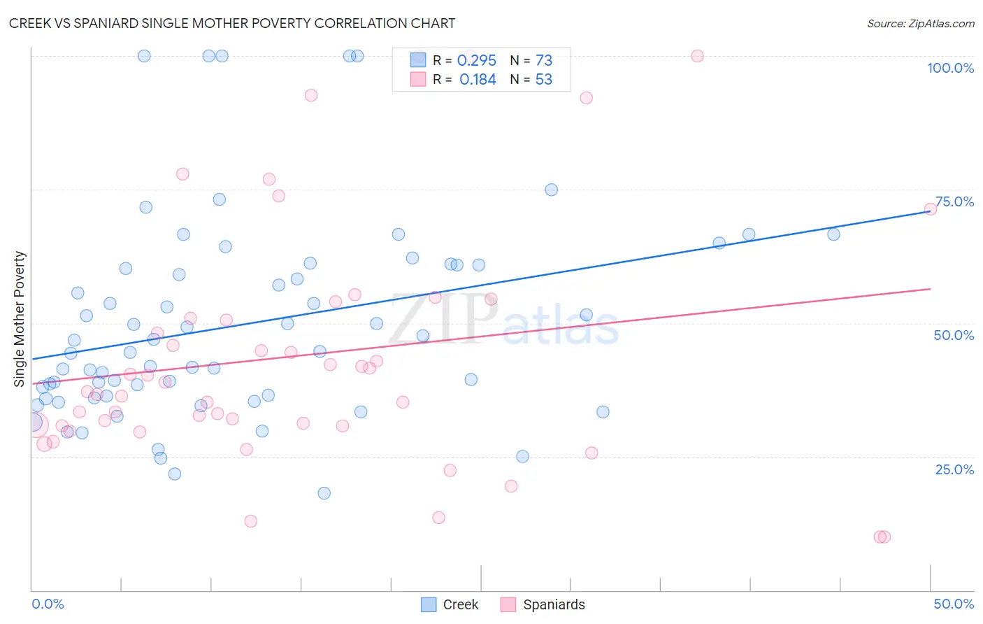 Creek vs Spaniard Single Mother Poverty