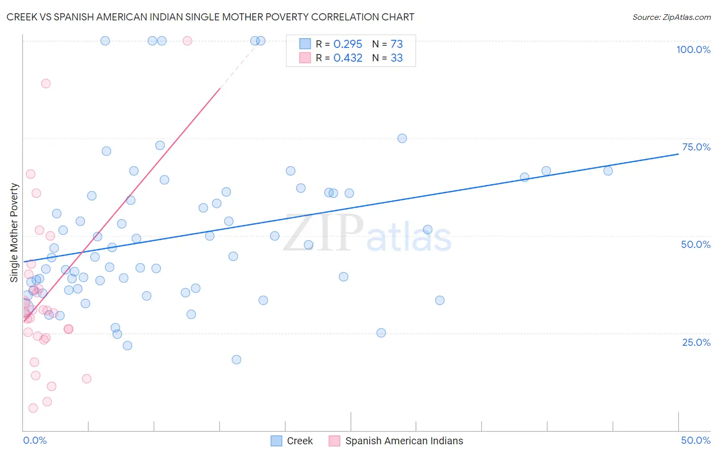 Creek vs Spanish American Indian Single Mother Poverty