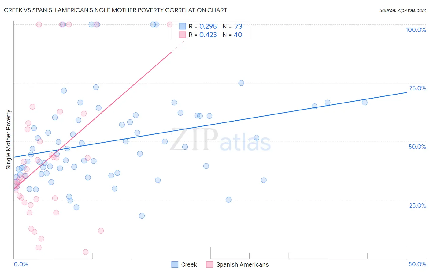 Creek vs Spanish American Single Mother Poverty