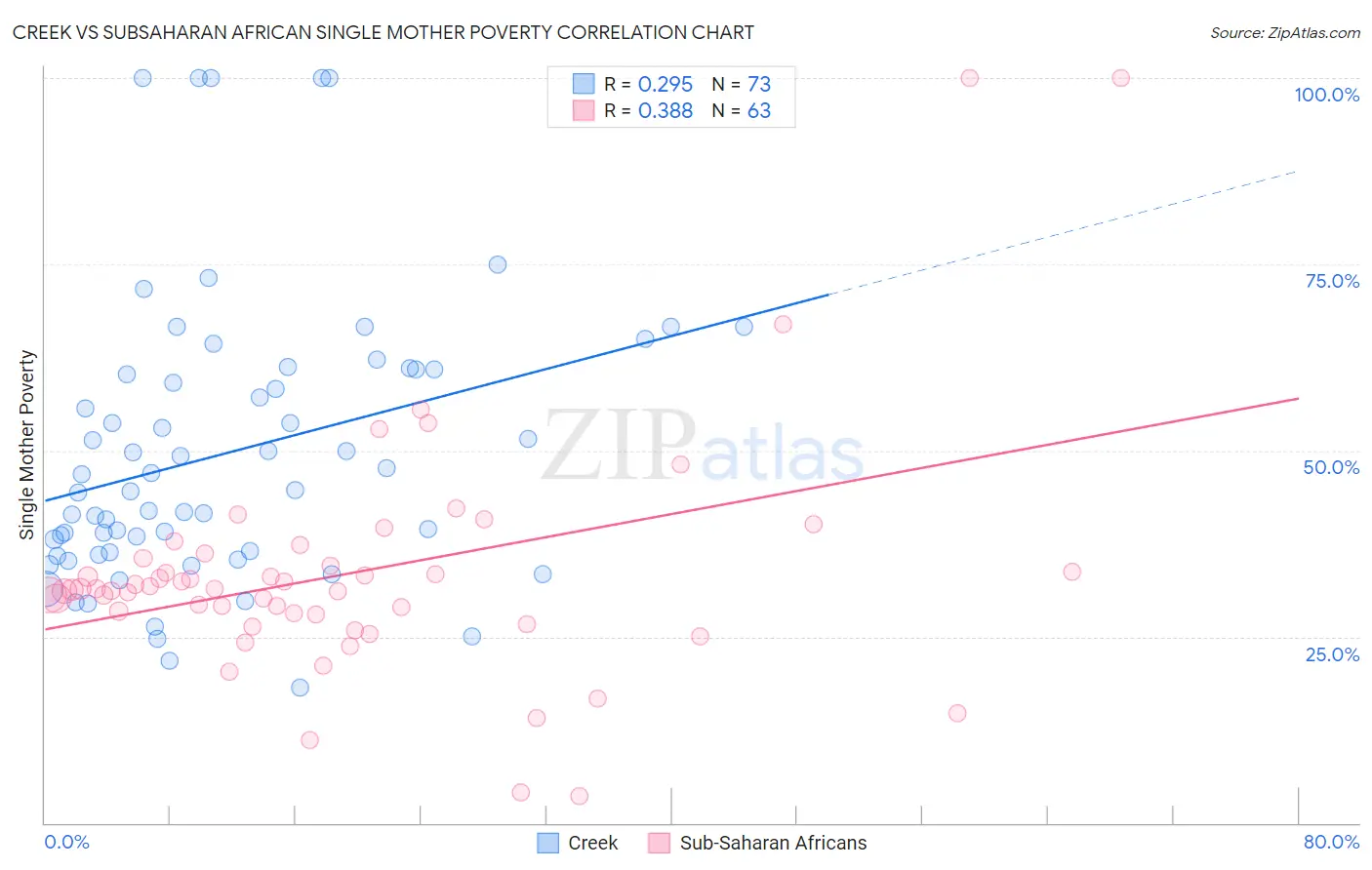 Creek vs Subsaharan African Single Mother Poverty