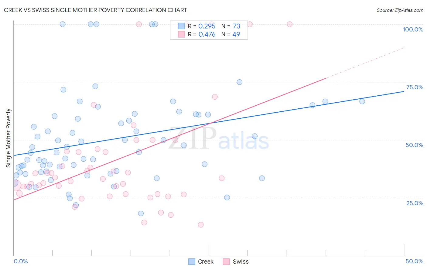 Creek vs Swiss Single Mother Poverty
