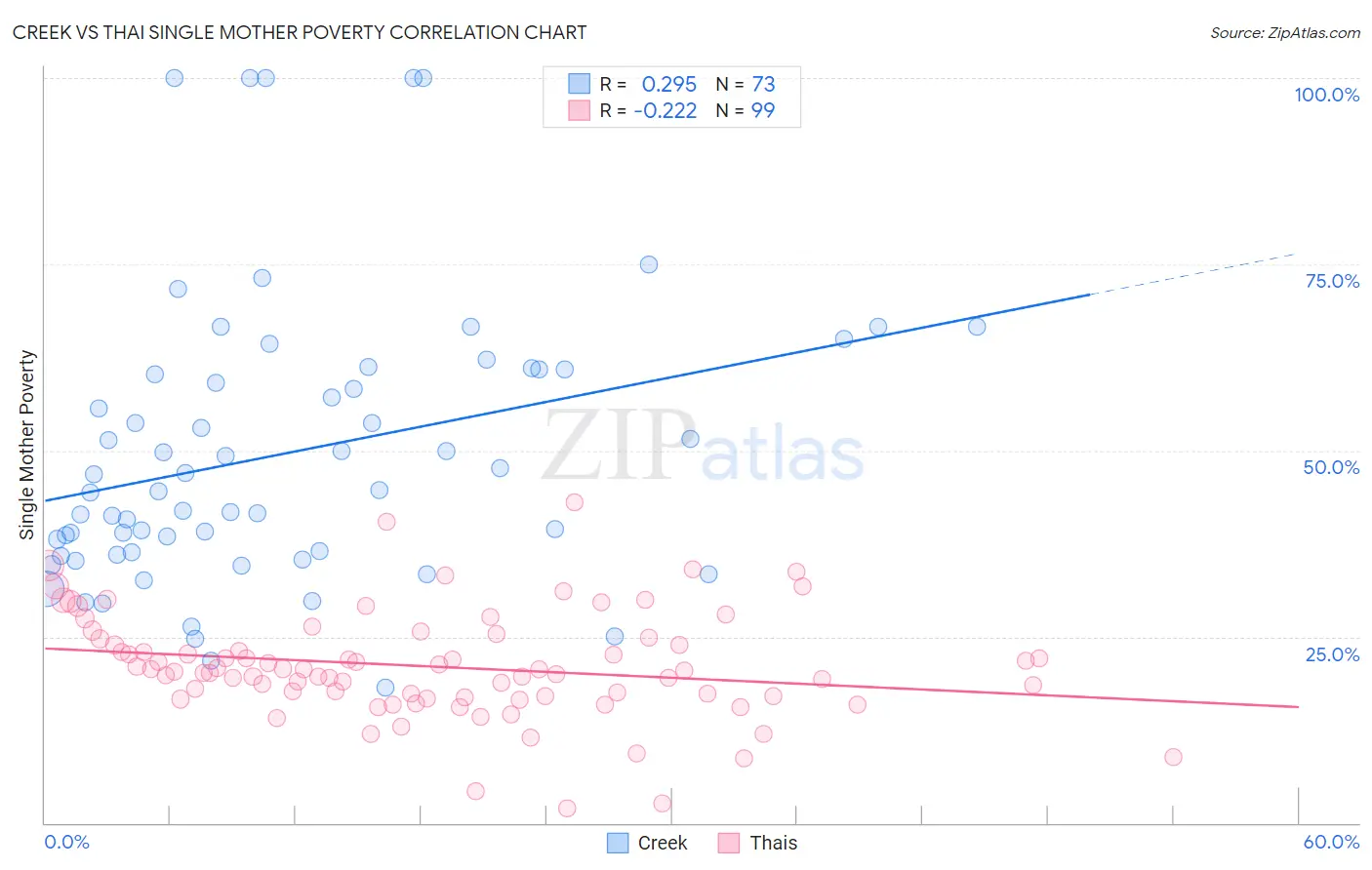 Creek vs Thai Single Mother Poverty