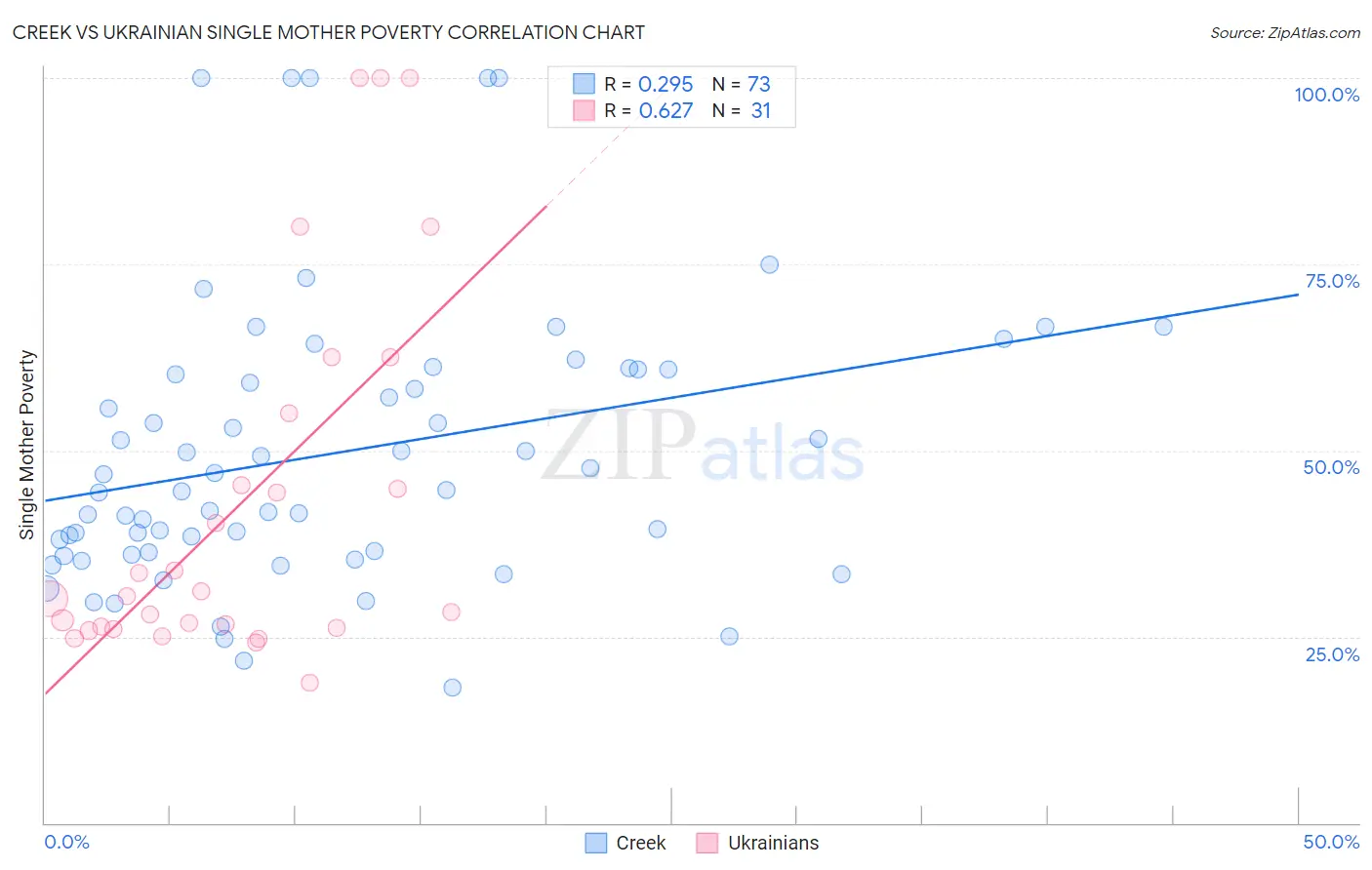 Creek vs Ukrainian Single Mother Poverty