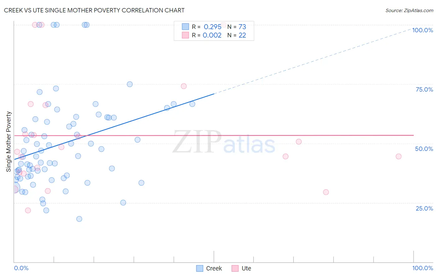 Creek vs Ute Single Mother Poverty