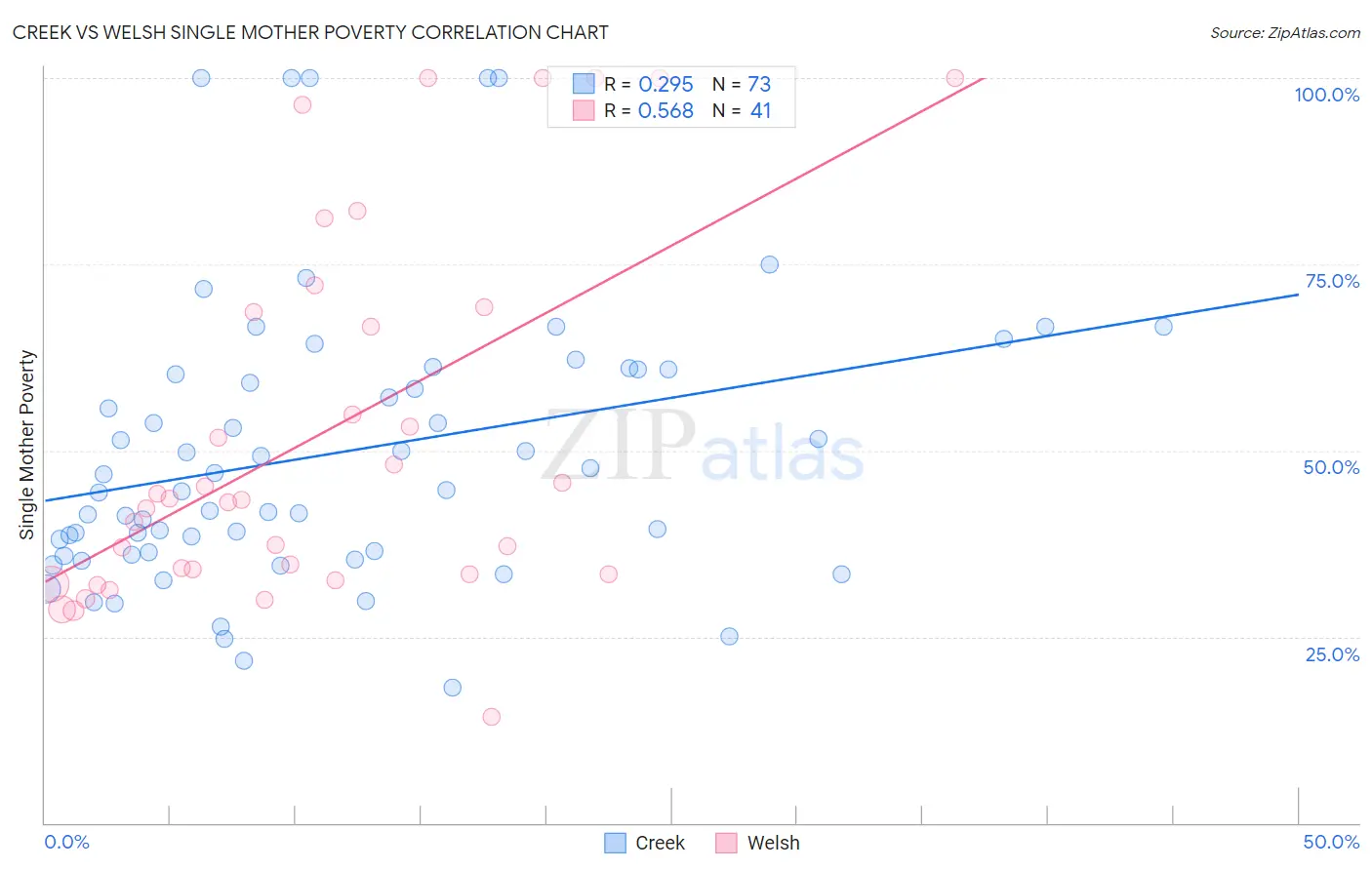 Creek vs Welsh Single Mother Poverty