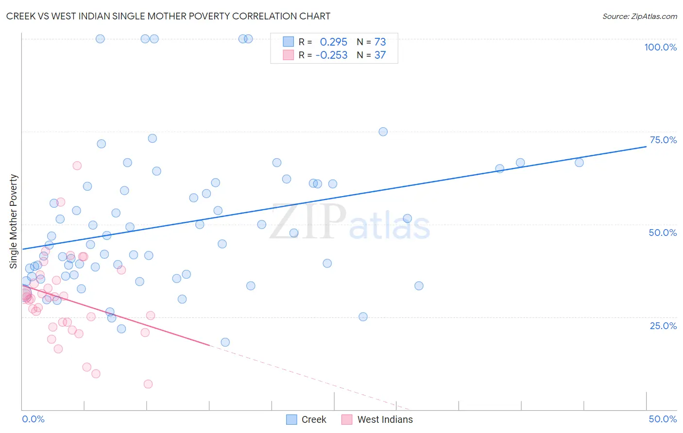 Creek vs West Indian Single Mother Poverty