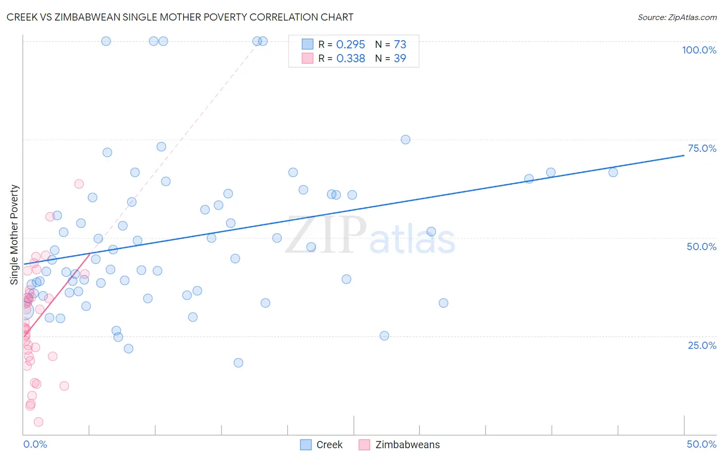 Creek vs Zimbabwean Single Mother Poverty