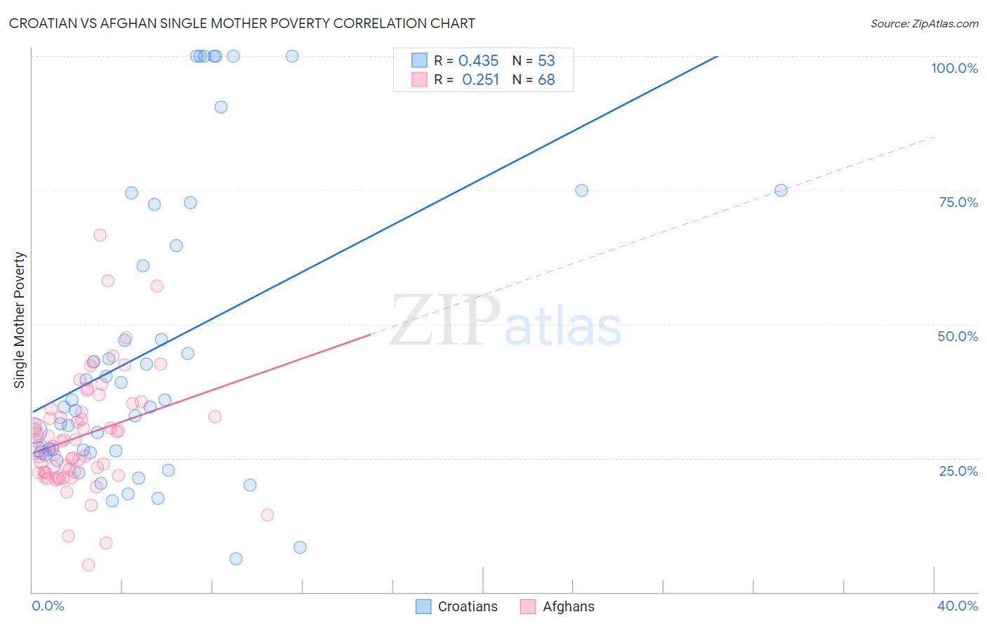 Croatian vs Afghan Single Mother Poverty