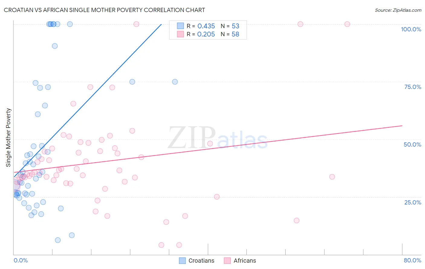 Croatian vs African Single Mother Poverty