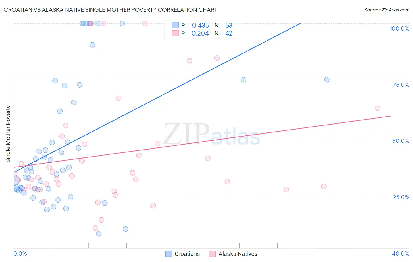 Croatian vs Alaska Native Single Mother Poverty