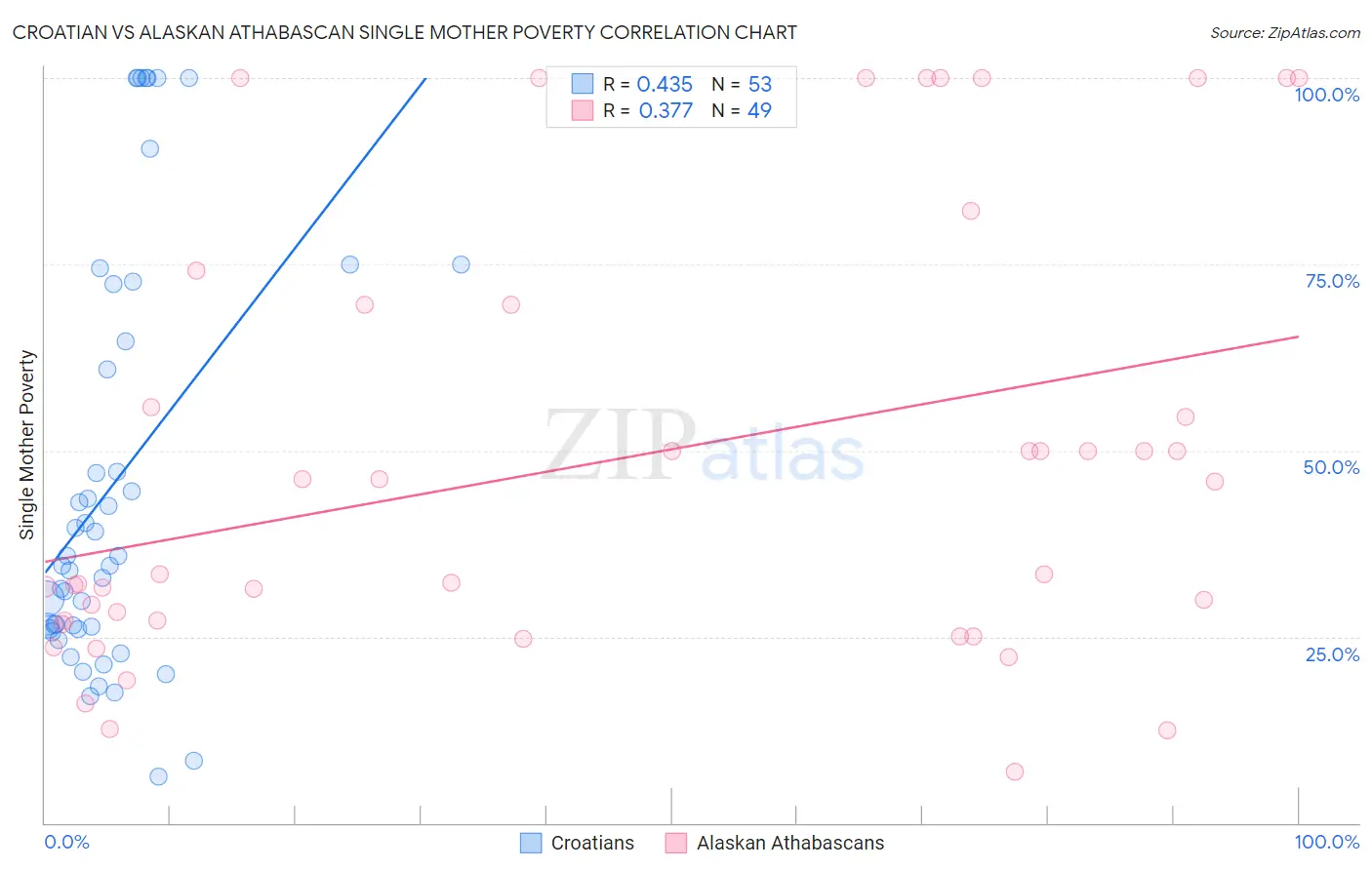 Croatian vs Alaskan Athabascan Single Mother Poverty