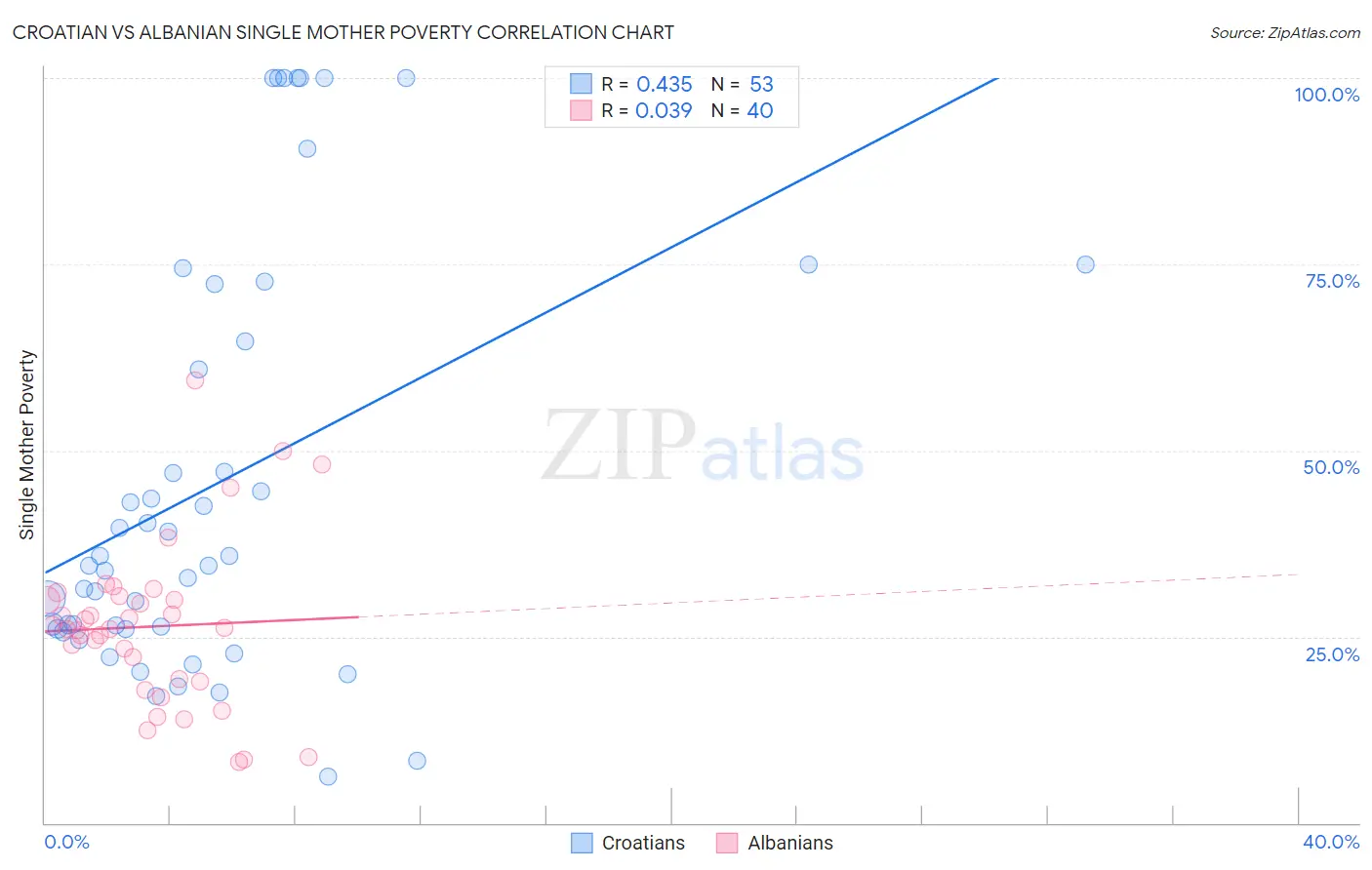 Croatian vs Albanian Single Mother Poverty