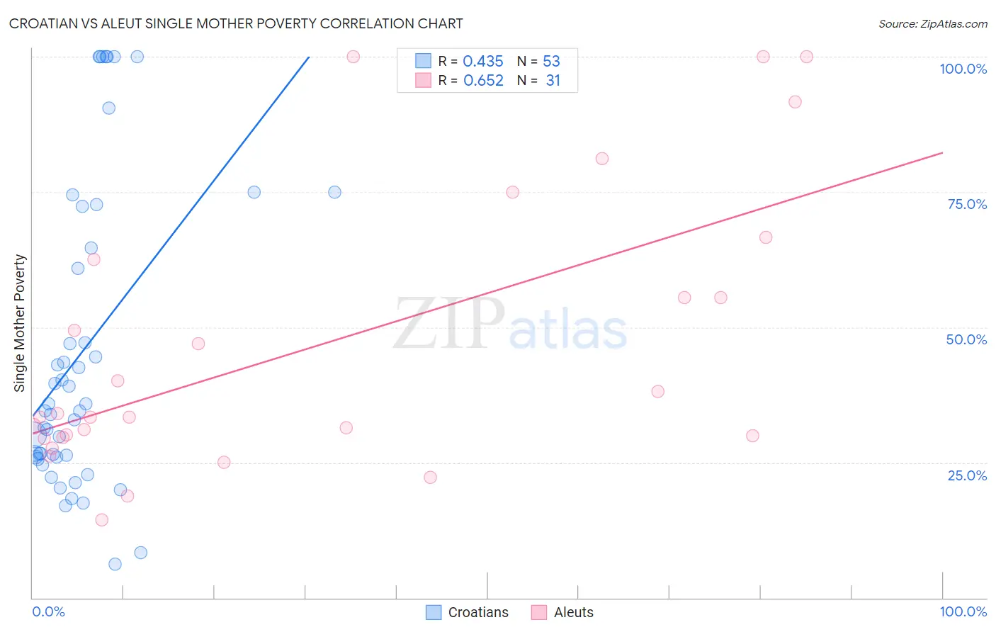 Croatian vs Aleut Single Mother Poverty