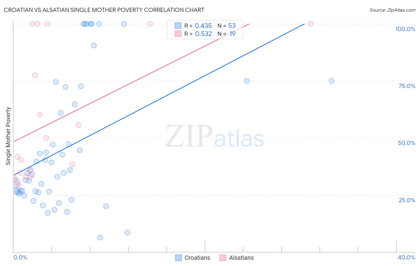Croatian vs Alsatian Single Mother Poverty