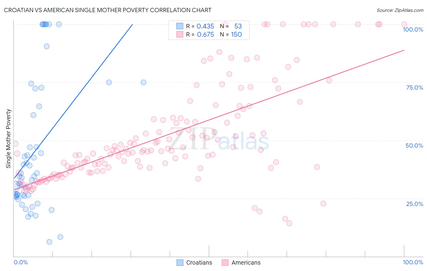 Croatian vs American Single Mother Poverty