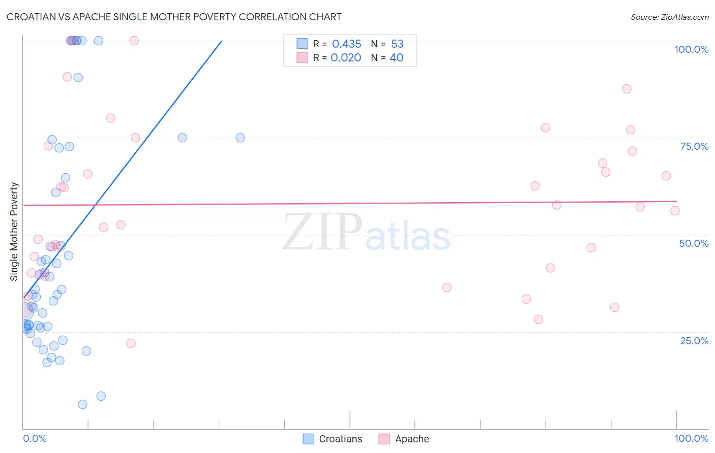Croatian vs Apache Single Mother Poverty