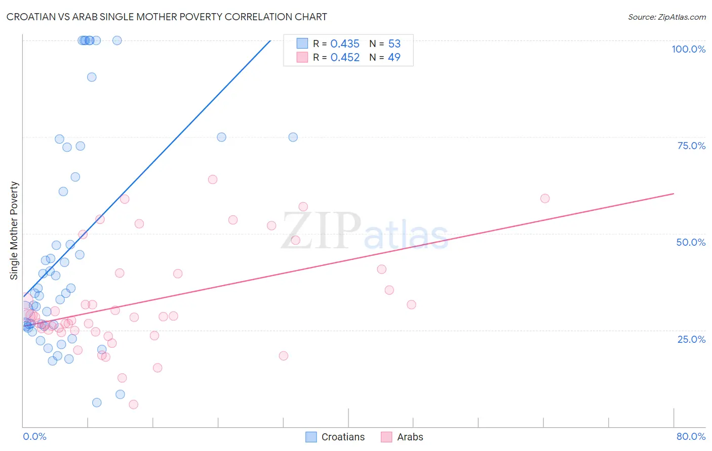 Croatian vs Arab Single Mother Poverty