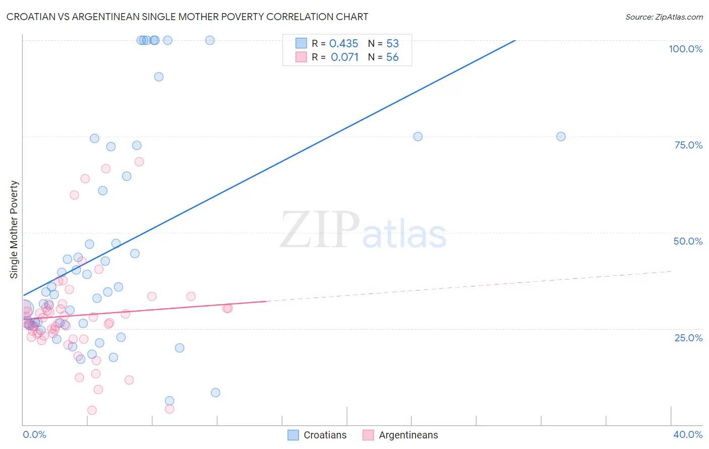 Croatian vs Argentinean Single Mother Poverty